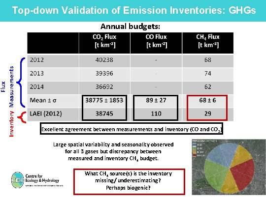 Flux Inventory Measurements Top-down Validation of Emission Inventories: GHGs Annual budgets: Excellent agreement between