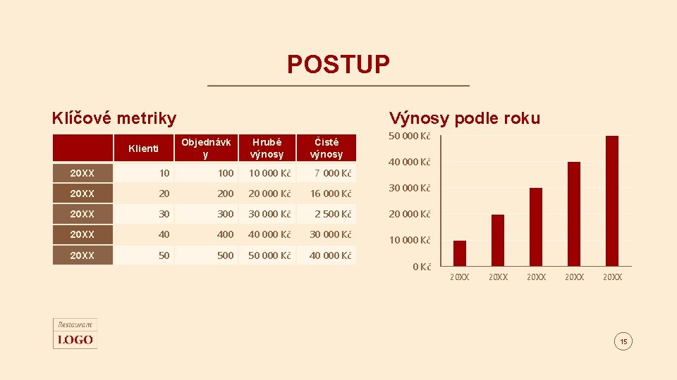 POSTUP Klíčové metriky Klienti Výnosy podle roku Objednávk y Hrubé výnosy Čisté výnosy 20