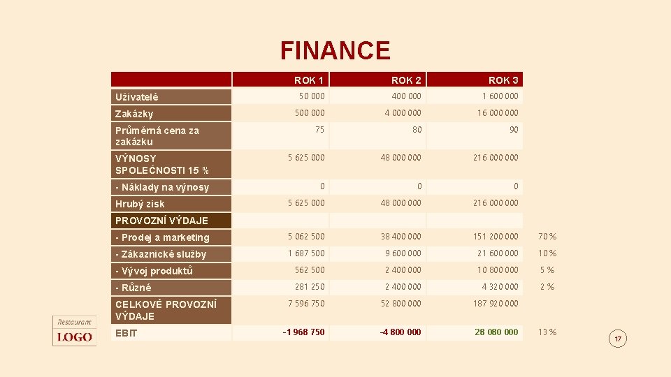 FINANCE ROK 1 ROK 2 ROK 3 Uživatelé 50 000 400 000 1 600