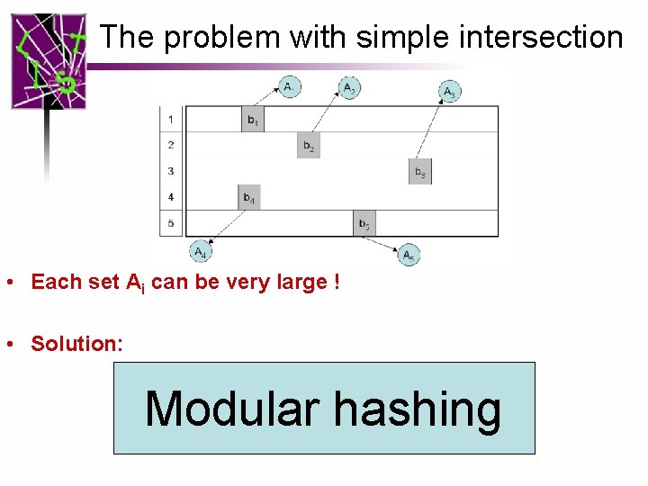 The problem with simple intersection • Each set Ai can be very large !