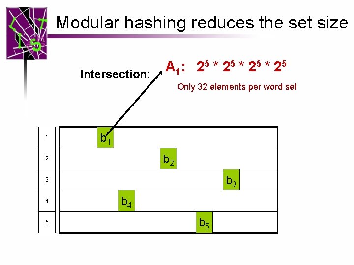 Modular hashing reduces the set size Intersection: A 1: 2 5 * 2 5