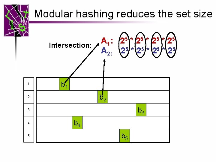 Modular hashing reduces the set size Intersection: 1 A 1: 2 5 * 2