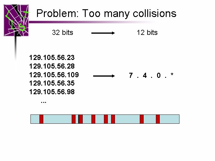 Problem: Too many collisions 32 bits 129. 105. 56. 23 129. 105. 56. 28