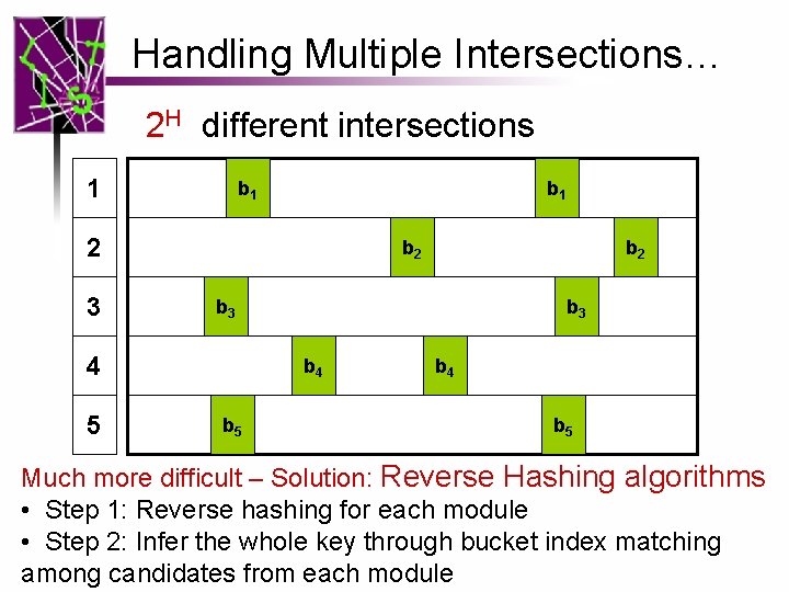 Handling Multiple Intersections… 2 H different intersections 1 b 1 2 3 b 2