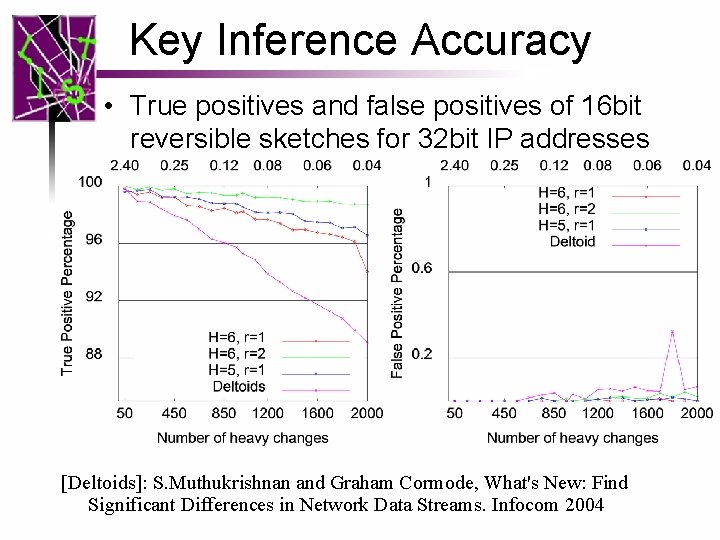 Key Inference Accuracy • True positives and false positives of 16 bit reversible sketches