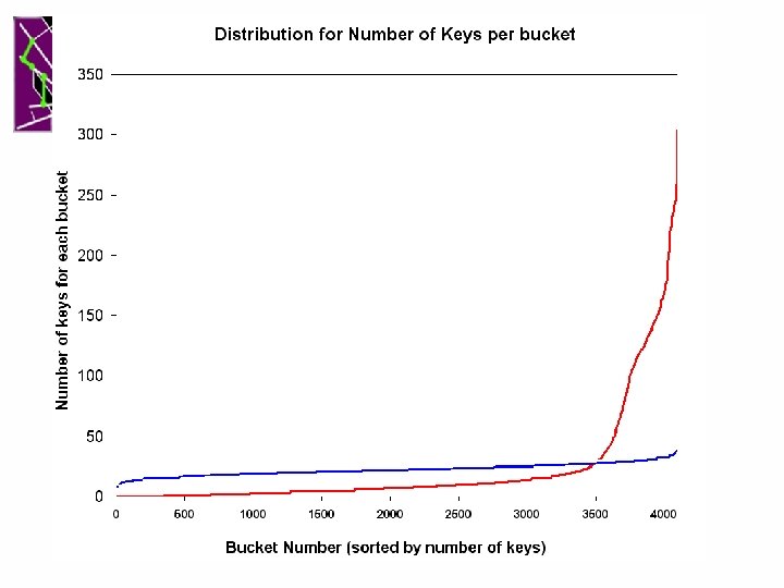 Modular Hashing Optimal Hashing 