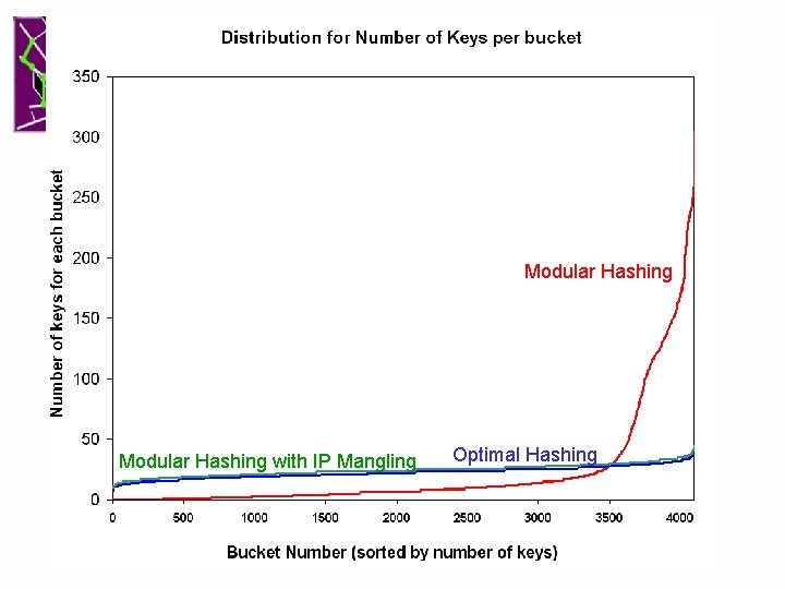 Modular Hashing with IP Mangling Optimal Hashing 