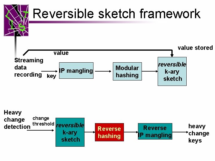 Reversible sketch framework value stored value Streaming data IP mangling recording key Heavy change