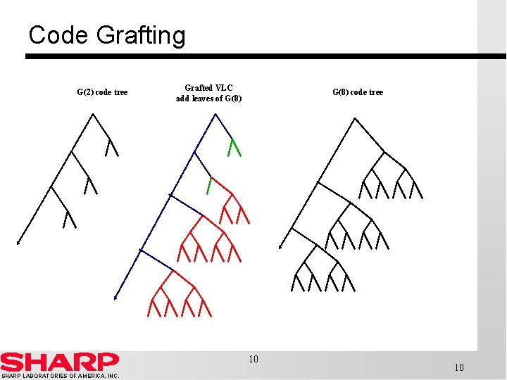 Code Grafting G(2) code tree Grafted VLC add leaves of G(8) code tree 10