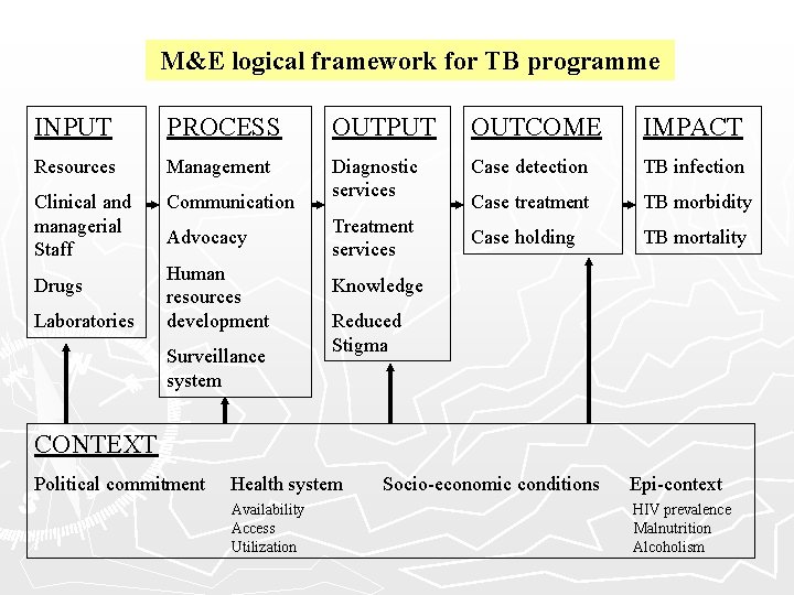 M&E logical framework for TB programme INPUT PROCESS OUTPUT OUTCOME IMPACT Resources Management Case