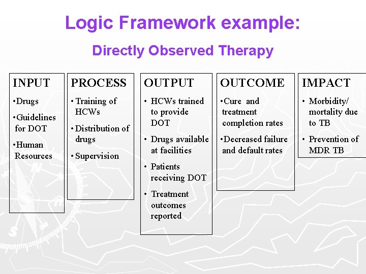 Logic Framework example: Directly Observed Therapy INPUT PROCESS OUTPUT OUTCOME IMPACT • Drugs •