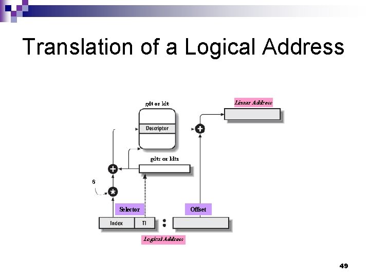 Translation of a Logical Address Selector Offset 49 