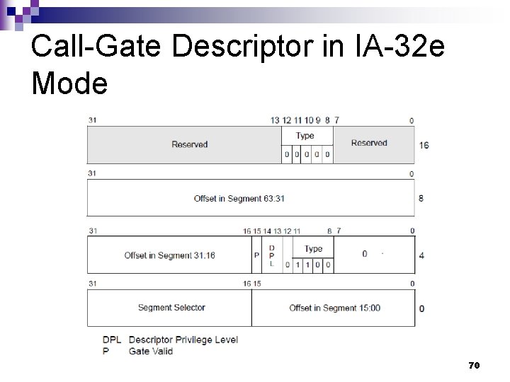 Call-Gate Descriptor in IA-32 e Mode 70 