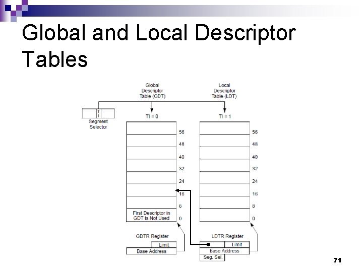 Global and Local Descriptor Tables 71 
