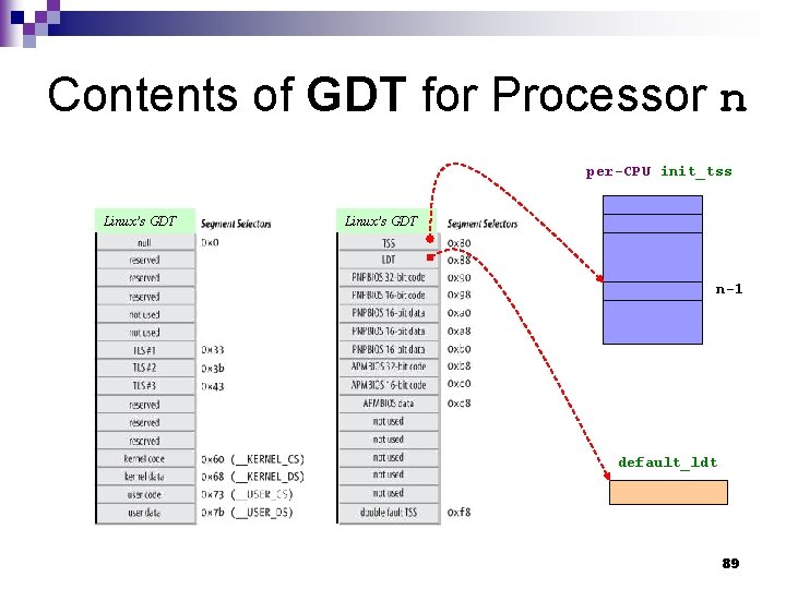 Contents of GDT for Processor n per-CPU init_tss Linux’s GDT n-1 default_ldt 89 