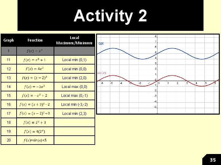 Activity 2 Graph Function Local Maximum/Minimum 1 11 Local min (0, 1) 12 Local