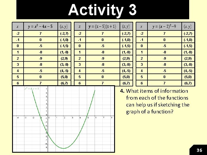 Activity 3 -2 7 (-2, 7) -1 0 (-1, 0) 0 -5 (-1, 5)