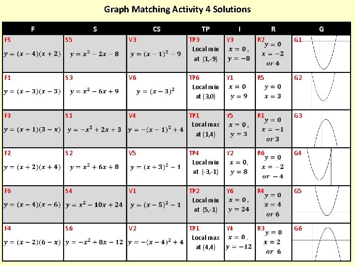 Graph Matching Activity 4 Solutions F S CS TP I R G F 5