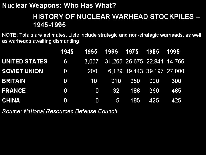 Nuclear Weapons: Who Has What? HISTORY OF NUCLEAR WARHEAD STOCKPILES -1945 -1995 NOTE: Totals