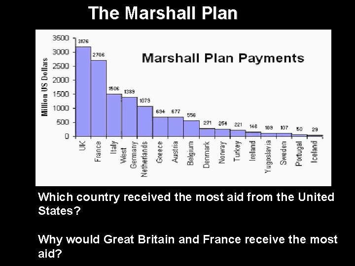 The Marshall Plan Which country received the most aid from the United States? Why