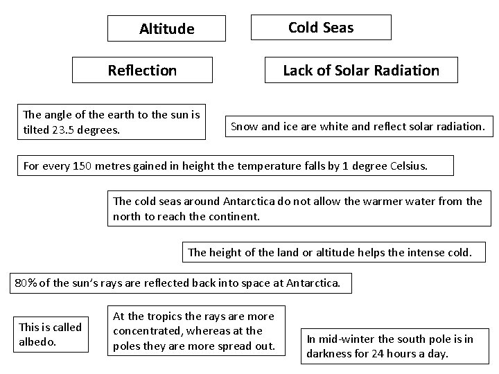 Cold Seas Altitude Reflection Lack of Solar Radiation The angle of the earth to