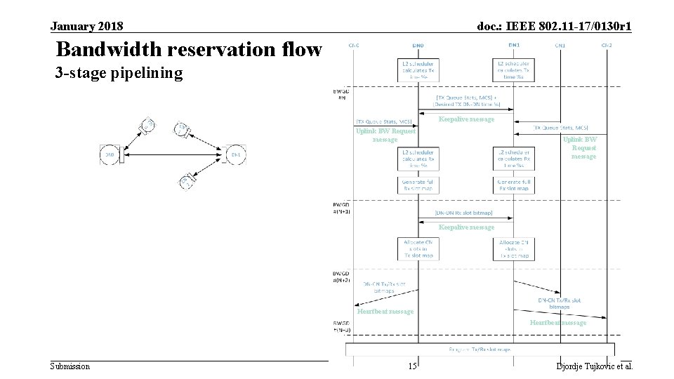 January 2018 doc. : IEEE 802. 11 -17/0130 r 1 Bandwidth reservation flow 3