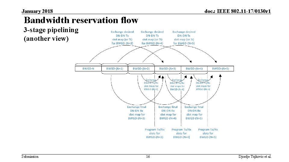 January 2018 doc. : IEEE 802. 11 -17/0130 r 1 Bandwidth reservation flow 3