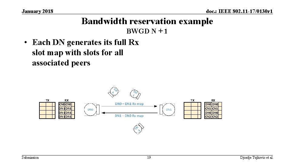 January 2018 doc. : IEEE 802. 11 -17/0130 r 1 Bandwidth reservation example BWGD