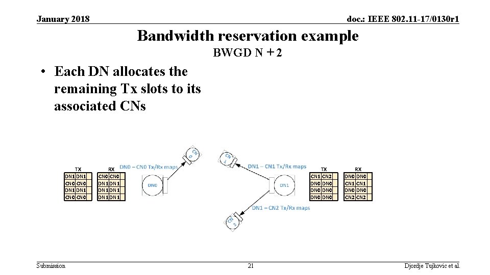 January 2018 doc. : IEEE 802. 11 -17/0130 r 1 Bandwidth reservation example BWGD