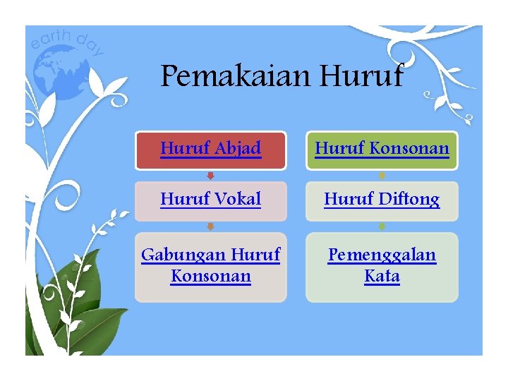 Pemakaian Huruf Abjad Huruf Konsonan Huruf Vokal Huruf Diftong Gabungan Huruf Konsonan Pemenggalan Kata