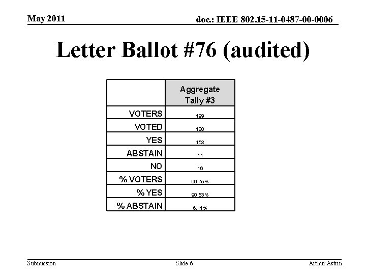 May 2011 doc. : IEEE 802. 15 -11 -0487 -00 -0006 Letter Ballot #76