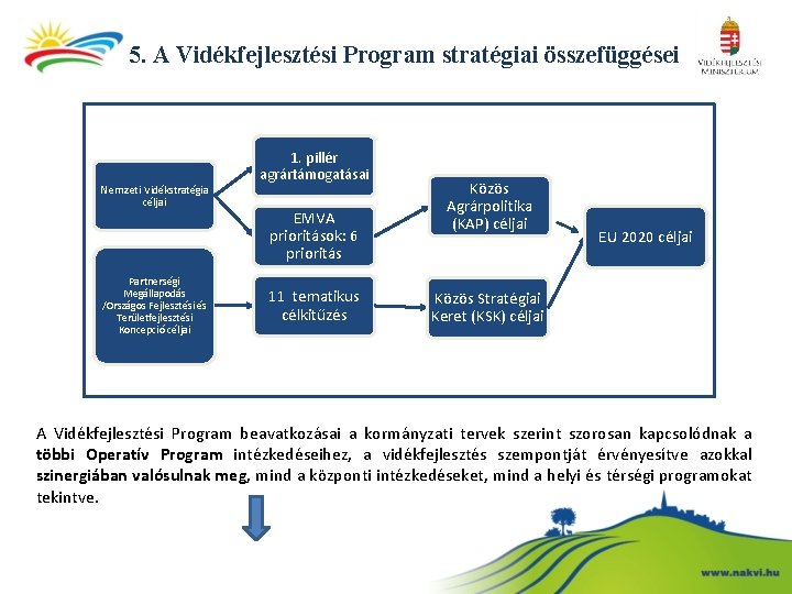 5. A Vidékfejlesztési Program stratégiai összefüggései Nemzeti Vidékstratégia céljai Partnerségi Megállapodás /Országos Fejlesztési és