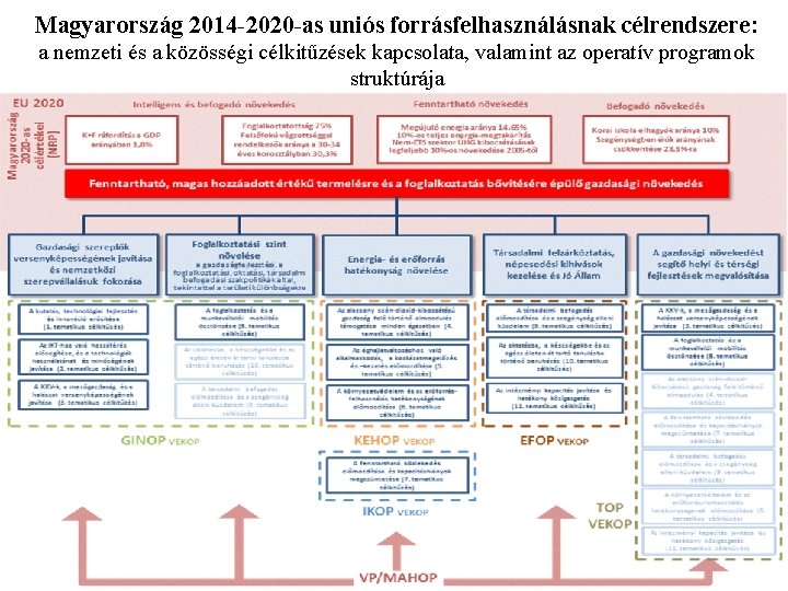 Magyarország 2014 -2020 -as uniós forrásfelhasználásnak célrendszere: a nemzeti és a közösségi célkitűzések kapcsolata,