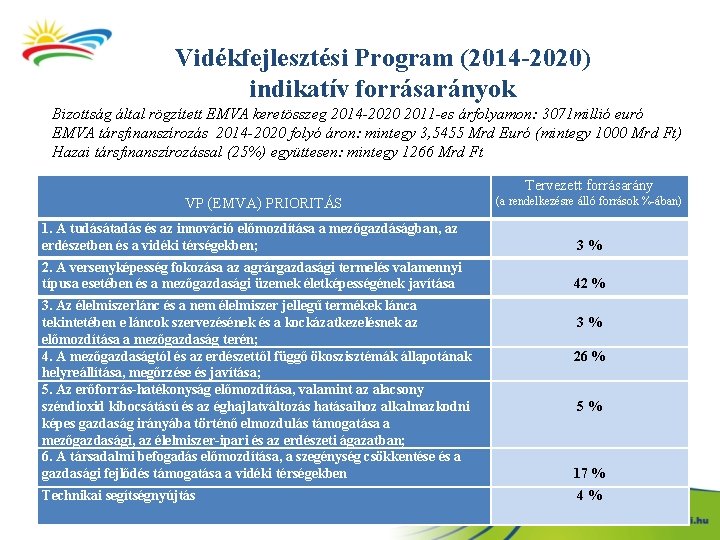 Vidékfejlesztési Program (2014 -2020) indikatív forrásarányok Bizottság által rögzített EMVA keretösszeg 2014 -2020 2011