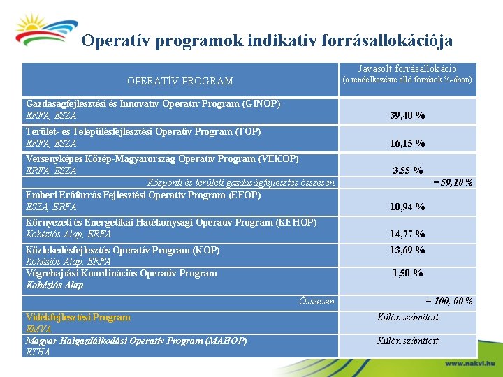 Operatív programok indikatív forrásallokációja Javasolt forrásallokáció (a rendelkezésre álló források %-ában) OPERATÍV PROGRAM Gazdaságfejlesztési