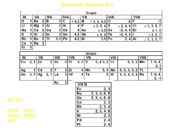 Estados de Oxidacion (EO) EO Cl ? HCl. O ; HCl. O 2 HCl.