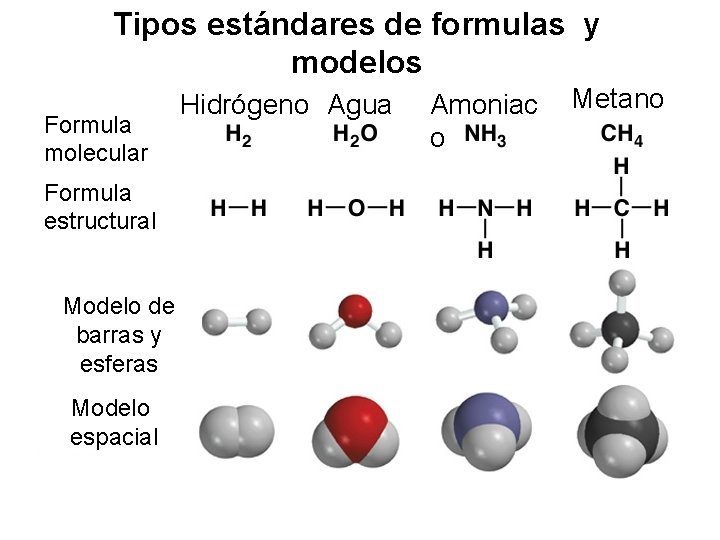 Tipos estándares de formulas y modelos Formula molecular Formula estructural Modelo de barras y