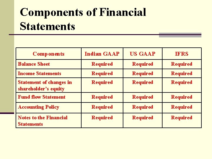 Components of Financial Statements Components Indian GAAP US GAAP IFRS Balance Sheet Required Income