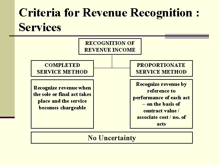 Criteria for Revenue Recognition : Services RECOGNITION OF REVENUE INCOME COMPLETED SERVICE METHOD Recognize