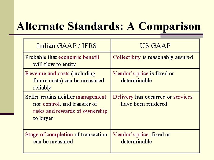 Alternate Standards: A Comparison Indian GAAP / IFRS US GAAP Probable that economic benefit