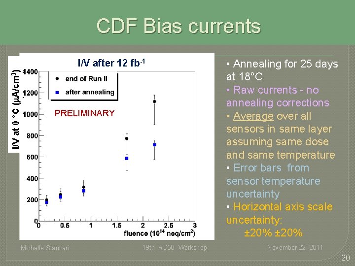 CDF Bias currents I/V at 0 °C (m. A/cm 3) I/V after 12 fb-1 CDF Bias currents I/V at 0 °C (m. A/cm 3) I/V after 12 fb-1