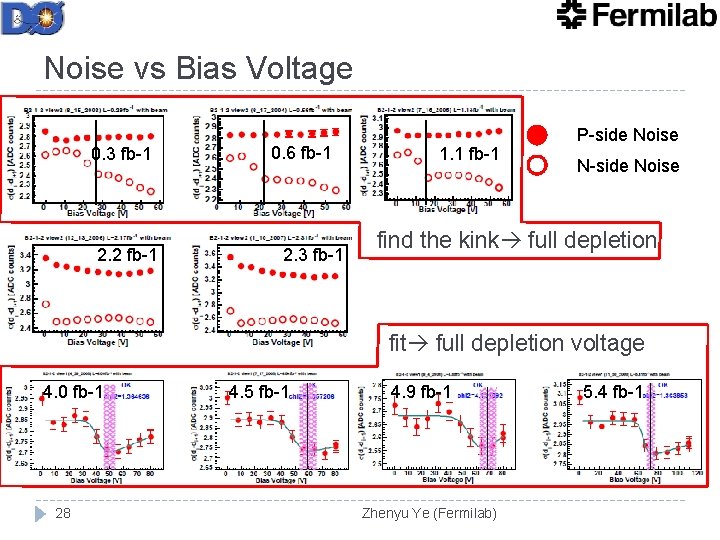 Noise vs Bias Voltage 0. 3 fb-1 2. 2 fb-1 0. 6 fb-1 2. Noise vs Bias Voltage 0. 3 fb-1 2. 2 fb-1 0. 6 fb-1 2.
