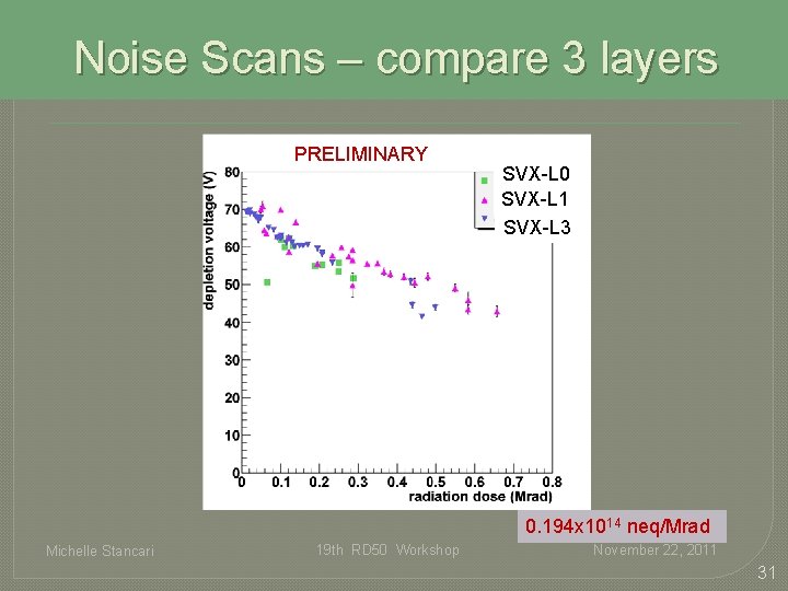 Noise Scans – compare 3 layers PRELIMINARY SVX-L 0 SVX-L 1 SVX-L 3 0. Noise Scans – compare 3 layers PRELIMINARY SVX-L 0 SVX-L 1 SVX-L 3 0.