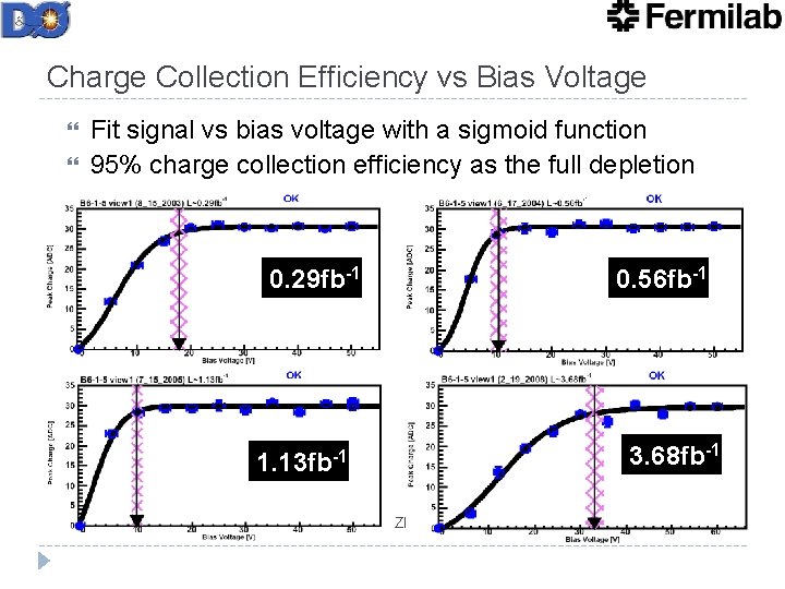 Charge Collection Efficiency vs Bias Voltage Fit signal vs bias voltage with a sigmoid Charge Collection Efficiency vs Bias Voltage Fit signal vs bias voltage with a sigmoid