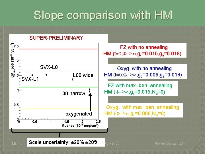 Slope comparison with HM SUPER-PRELIMINARY FZ with no annealing HM (t=0, F->¥, gc=0. 015, Slope comparison with HM SUPER-PRELIMINARY FZ with no annealing HM (t=0, F->¥, gc=0. 015,