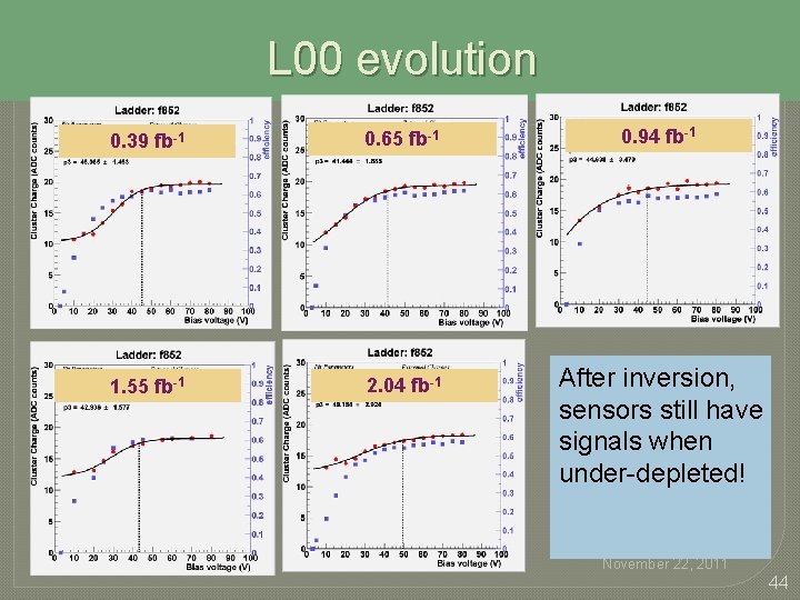 L 00 evolution 0. 39 fb-1 0. 65 fb-1 1. 55 fb-1 2. 04 L 00 evolution 0. 39 fb-1 0. 65 fb-1 1. 55 fb-1 2. 04