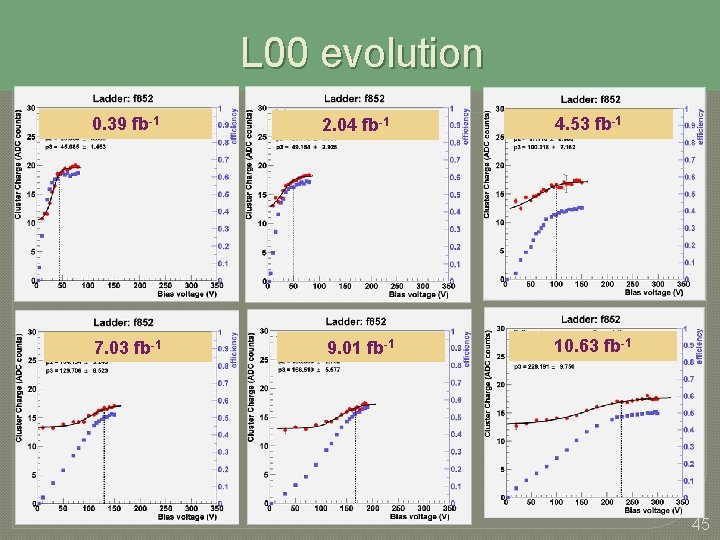 L 00 evolution 0. 39 fb-1 2. 04 fb-1 4. 53 fb-1 7. 03 L 00 evolution 0. 39 fb-1 2. 04 fb-1 4. 53 fb-1 7. 03