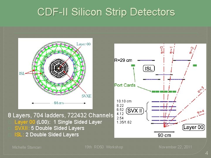 CDF-II Silicon Strip Detectors 8 Layers, 704 ladders, 722432 Channels � � � Layer CDF-II Silicon Strip Detectors 8 Layers, 704 ladders, 722432 Channels � � � Layer