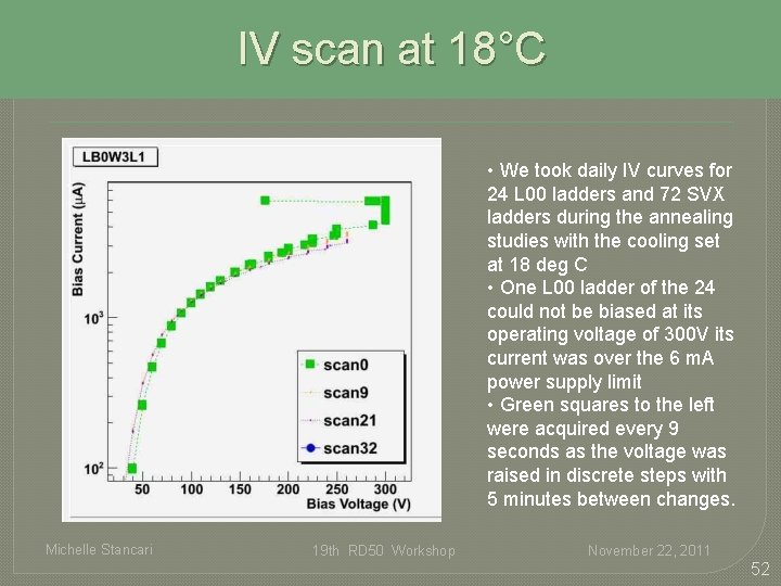 IV scan at 18°C • We took daily IV curves for 24 L 00 IV scan at 18°C • We took daily IV curves for 24 L 00