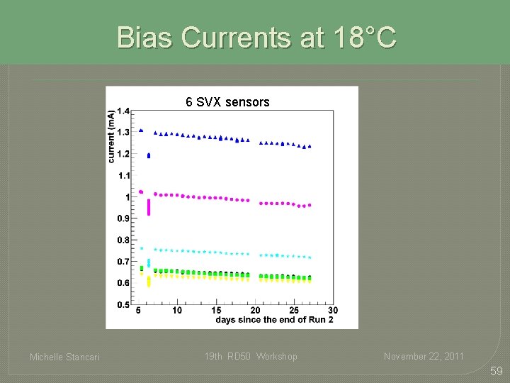 Bias Currents at 18°C 6 SVX sensors Michelle Stancari 19 th RD 50 Workshop Bias Currents at 18°C 6 SVX sensors Michelle Stancari 19 th RD 50 Workshop